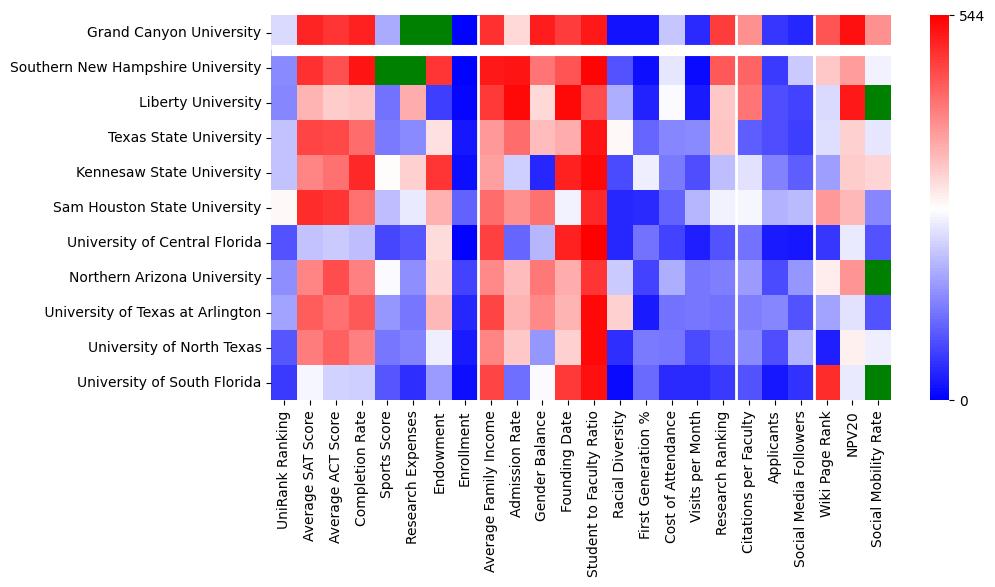 Comparable schools to Grand Canyon University