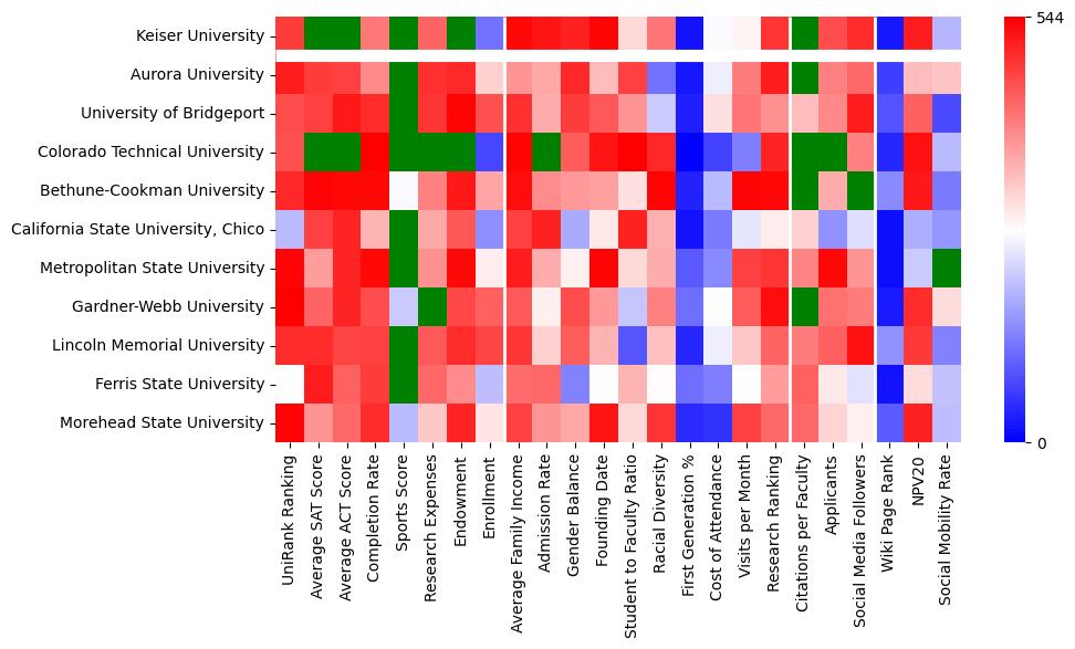 Comparable schools to Keiser University-Ft Lauderdale