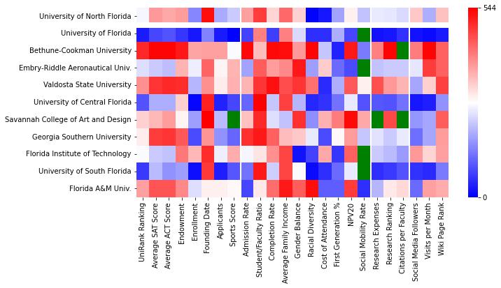 Closest other schools to University of North Florida