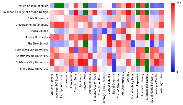 Comparable schools to Berklee College of Music