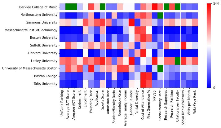 Closest other schools to Berklee College of Music