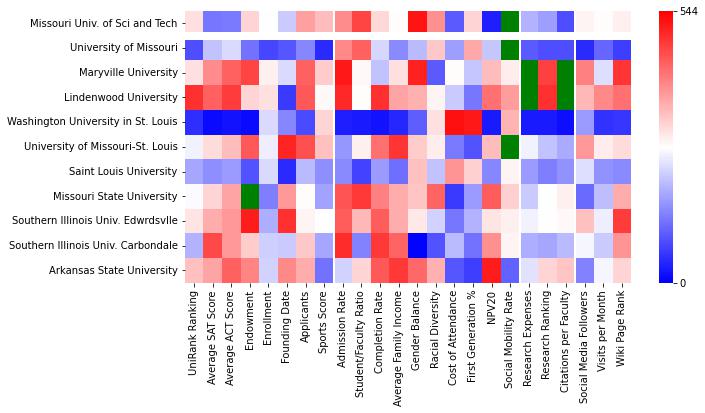 Closest other schools to Missouri University of Science and Technology