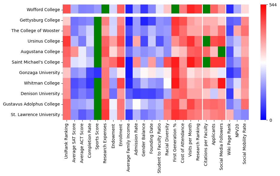 Comparable schools to Wofford College