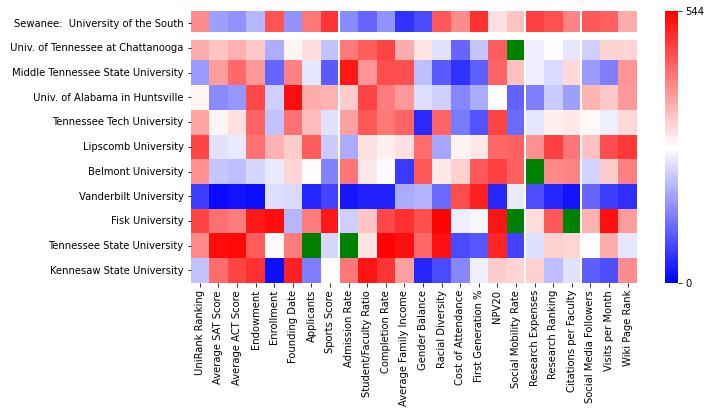 Closest other schools to The University of the South